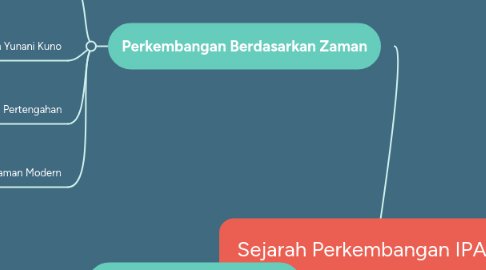 Mind Map: Sejarah Perkembangan IPA (1)