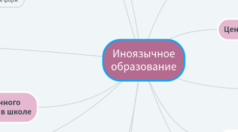 Mind Map: Иноязычное образование