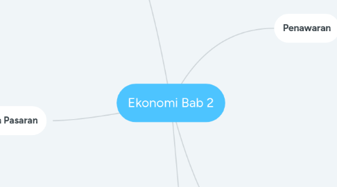 Mind Map: Ekonomi Bab 2