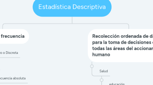 Mind Map: Estadística Descriptiva