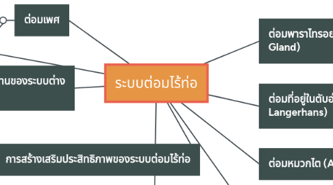Mind Map: ระบบต่อมไร้ท่อ