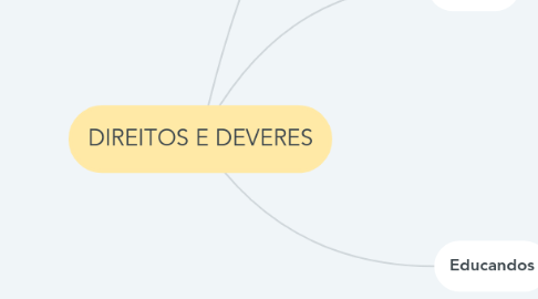 Mind Map: DIREITOS E DEVERES