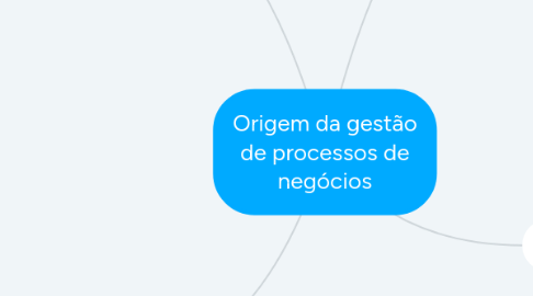 Mind Map: Origem da gestão de processos de negócios