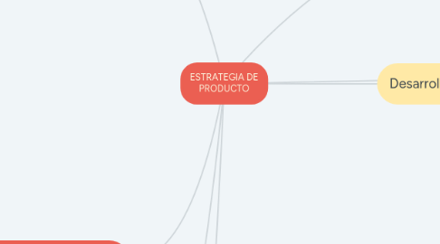 Mind Map: ESTRATEGIA DE PRODUCTO