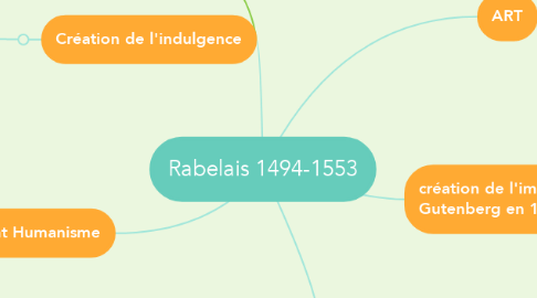 Mind Map: Rabelais 1494-1553