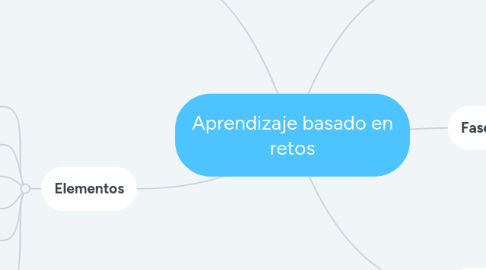 Mind Map: Aprendizaje basado en retos