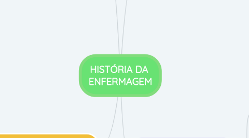Mind Map: HISTÓRIA DA ENFERMAGEM