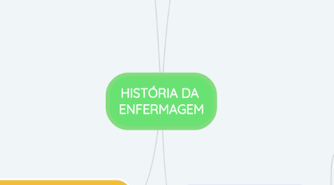 Mind Map: HISTÓRIA DA  ENFERMAGEM