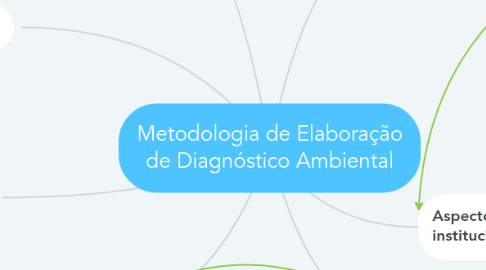 Mind Map: Metodologia de Elaboração de Diagnóstico Ambiental