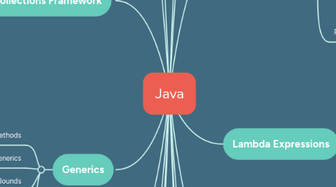 Mind Map: Java