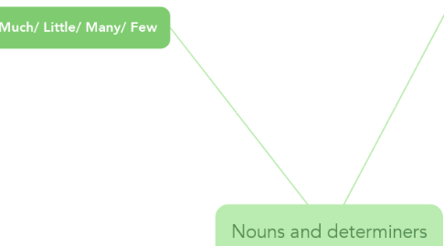 Mind Map: Nouns and determiners