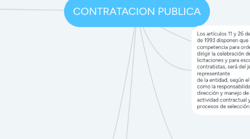 Mind Map: CONTRATACION PUBLICA