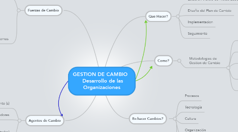 Mind Map: GESTION DE CAMBIO    Desarrollo de las Organizaciones
