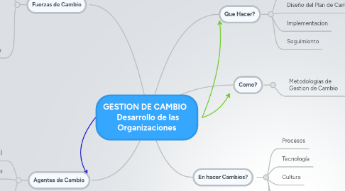 Mind Map: GESTION DE CAMBIO Desarrollo de las Organizaciones