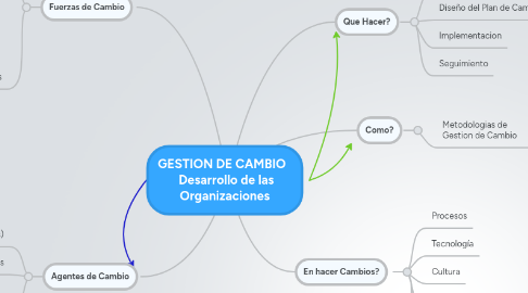 Mind Map: GESTION DE CAMBIO    Desarrollo de las Organizaciones