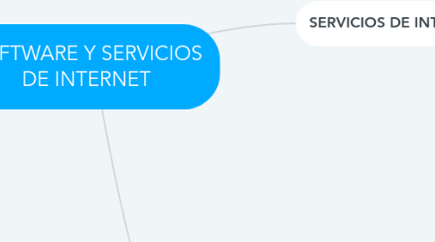 Mind Map: SOFTWARE Y SERVICIOS DE INTERNET