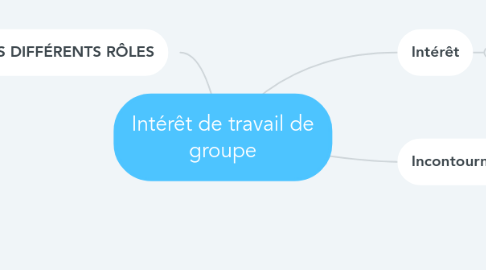 Mind Map: Intérêt de travail de groupe
