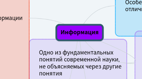 Mind Map: Информация