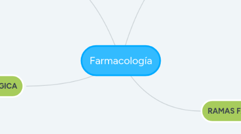 Mind Map: Farmacología