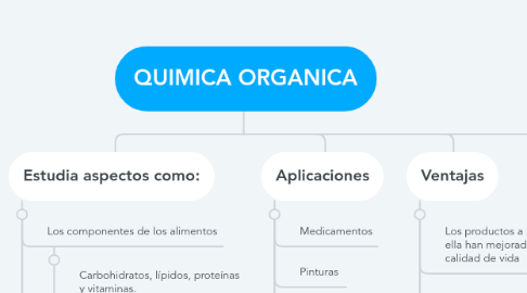 Mind Map: QUIMICA ORGANICA