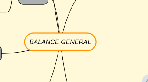 Mind Map: BALANCE GENERAL