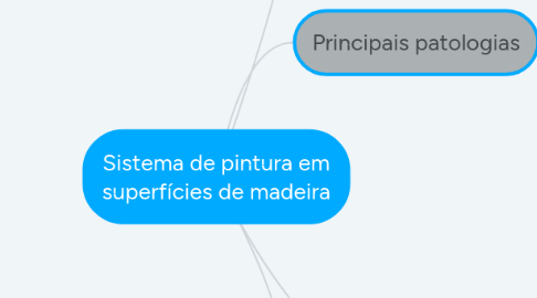 Mind Map: Sistema de pintura em superfícies de madeira