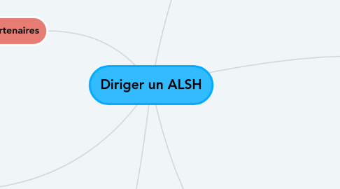 Mind Map: Diriger un ALSH