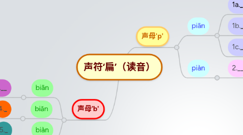 Mind Map: 声符‘扁’(读音)