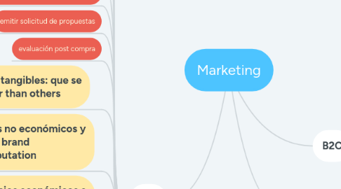 Mind Map: Marketing