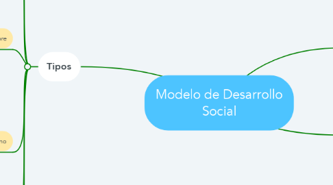 Mind Map: Modelo de Desarrollo Social