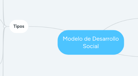 Mind Map: Modelo de Desarrollo Social