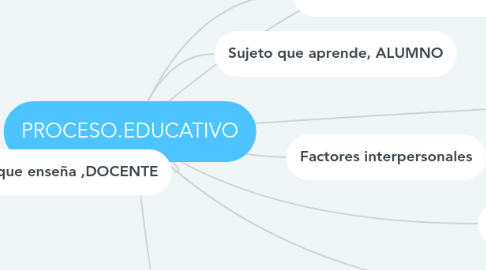 Mind Map: PROCESO.EDUCATIVO