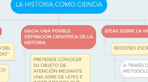 Mind Map: LA HISTORIA COMO CIENCIA