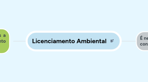 Mind Map: Licenciamento Ambiental