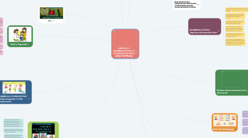 Mind Map: CAPÍTULO 7: DESARROLLO FÍSICO Y COGNOSCITIVO EN LA NIÑEZ TEMPRANA