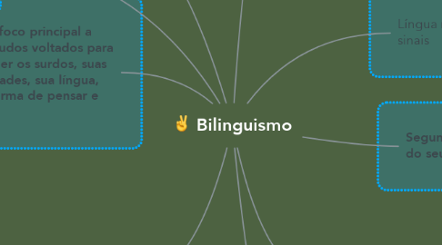 Mind Map: Bilinguismo