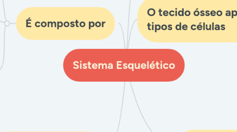 Mind Map: Sistema Esquelético