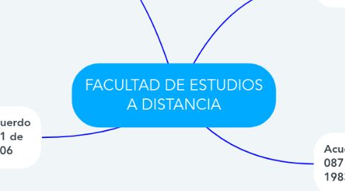 Mind Map: FACULTAD DE ESTUDIOS A DISTANCIA