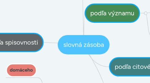 Mind Map: slovná zásoba