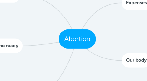 Mind Map: Abortion