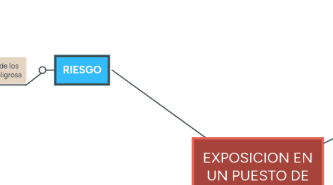 Mind Map: EXPOSICION EN UN PUESTO DE TRABAJO