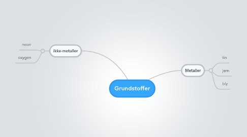 Mind Map: Grundstoffer