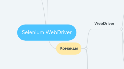 Mind Map: Selenium WebDriver