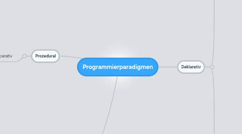 Mind Map: Programmierparadigmen