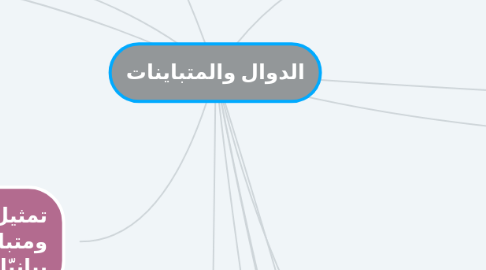 Mind Map: الدوال والمتباينات
