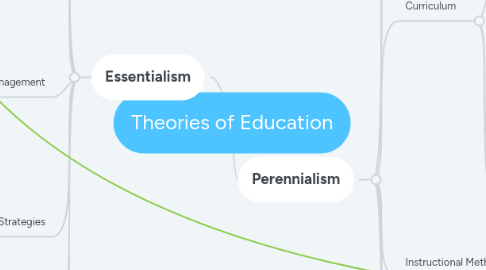 Mind Map: Theories of Education