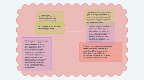 Mind Map: THE BLACK CAT.