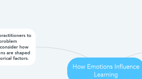 Mind Map: How Emotions Influence Learning