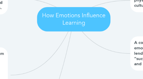 Mind Map: How Emotions Influence Learning