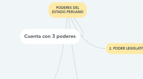 Mind Map: PODERES DEL ESTADO PERUANO